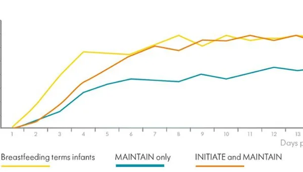 Un grafico su “I benefici della Initiation Technology™ per madri e neonati. Costruire un servizio per le future esigenze dei neonati”.