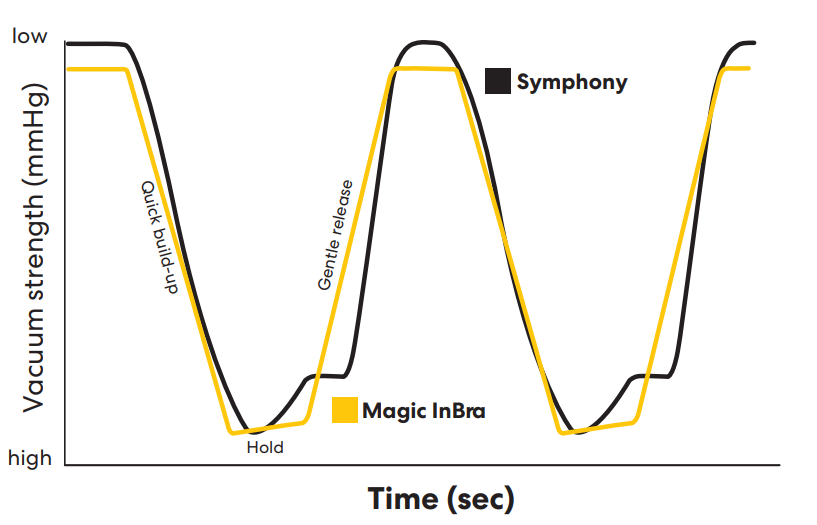 A line chart: x-axis= Time (sec), y-axis = vacuum strength (mmHg) from high at the x-axis point to low at the top of the chart. The graph compares Magic InBra to Symphony showing that Magic closely traces the vacuum strength of Symphony during all pumping phases.