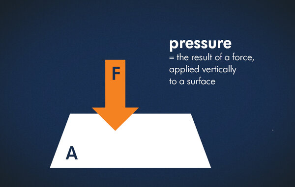 Dark blue background with an illustration and the words "pressure = the result of a force, applied vertically to a surface".