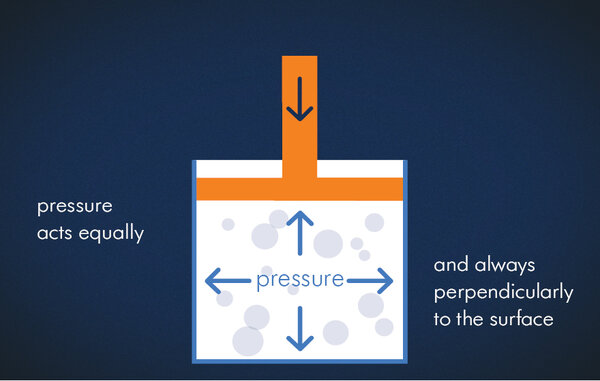 An illustration with a dark blue background and text, "pressure acts equally" "and always perpendicularly to the surface".