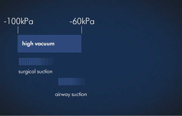 Blue presentation slide with wording, "High vacuum -100kPa to -60kPa, Surgical Suction, Airway Suction"