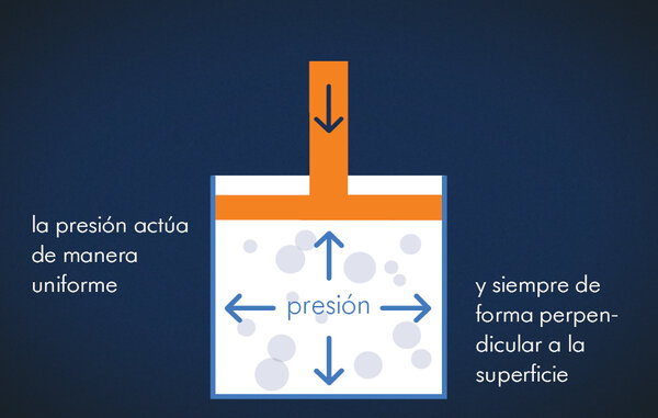 Ilustración con fondo azul oscuro y texto: «la presión actúa de manera uniforme» «y siempre de forma perpendicular a la superficie».