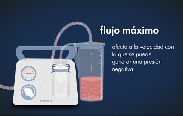 Ilustración con fondo azul oscuro y texto: « Flujo máximo “ e ” afecta a la velocidad con la que se puede generar una presión negativa ».