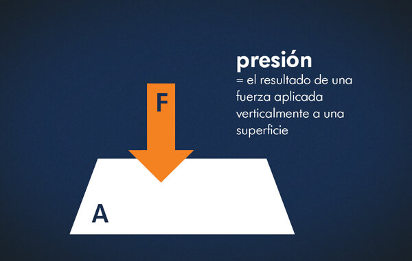Fondo azul oscuro con una ilustración y las palabras «presión = el resultado de una fuerza, aplicada verticalmente a una superficie».