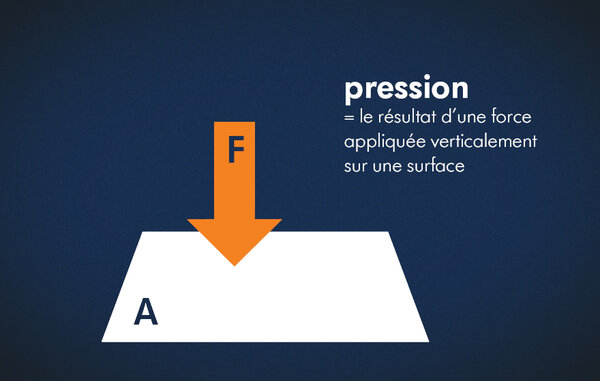 Fond bleu foncé avec une illustration et les mots « pression = le résultat d'une force, appliquée verticalement sur une surface ».