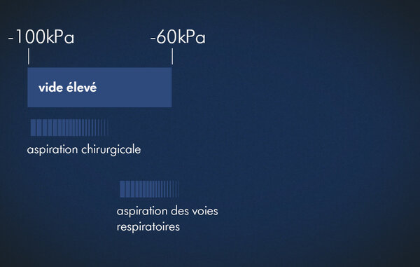 Diapositive de présentation bleue avec un texte en français, « High vacuum -100kPa to -60kPa, Surgical Suction, Airway Suction ».
