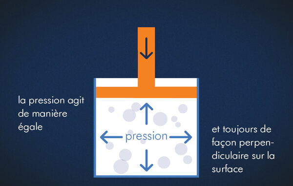 Illustration sur fond bleu foncé avec le texte « la pression agit de manière égale “ ” et toujours de façon perpendiculaire sur la surface ».