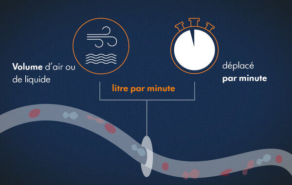 Fond bleu foncé avec le texte « Volume d'air ou de liquide », « litre par minute » et « déplacé par minute ».