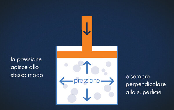 Illustrazione con sfondo blu scuro e testo: “La pressione agisce allo stesso modo” “e sempre in modo perpendicolare alla superficie”.