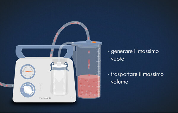 Illustrazione con sfondo blu scuro e testo “generare il massimo vuoto” e “trasportare il massimo volume”.