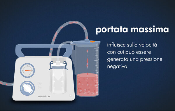 Illustrazione con sfondo blu scuro e testo: “Portata massima” e ''influisce sulla velocità con cui può essere generata una pressione negativa''.