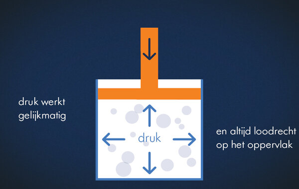 Een illustratie met een donkerblauwe achtergrond en de tekst “druk werkt gelijkmatig” “en altijd loodrecht op het oppervlak”.