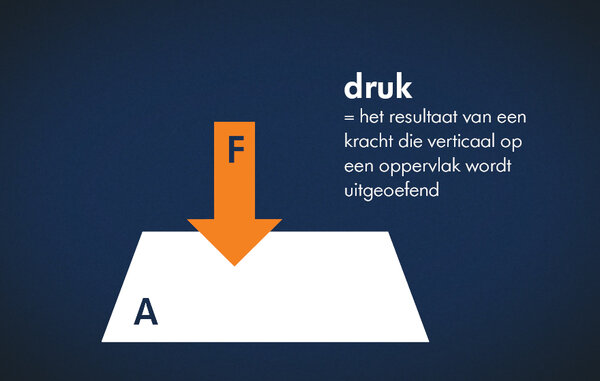 Donkerblauwe achtergrond met een illustratie en de woorden “druk = het resultaat van een kracht die verticaal op een oppervlak wordt uitgeoefend".